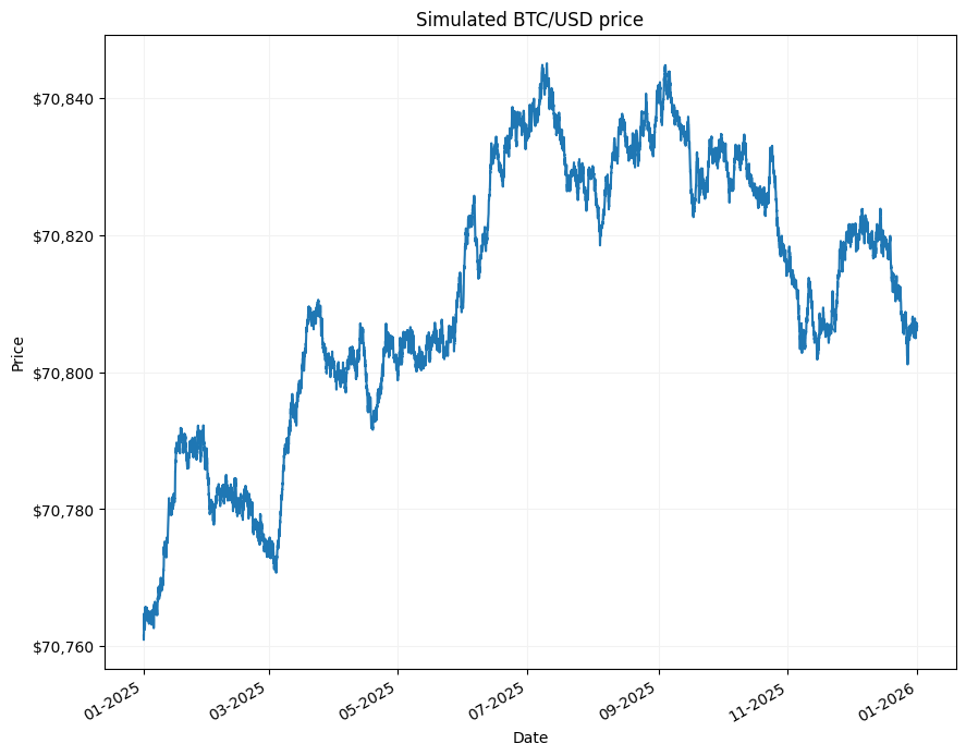 Chart - simulated random walk for BTC/USD price