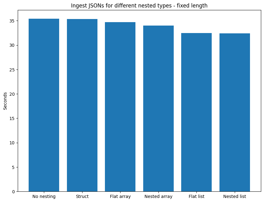 Chart - ingest JSONs for different nested types - fixed length