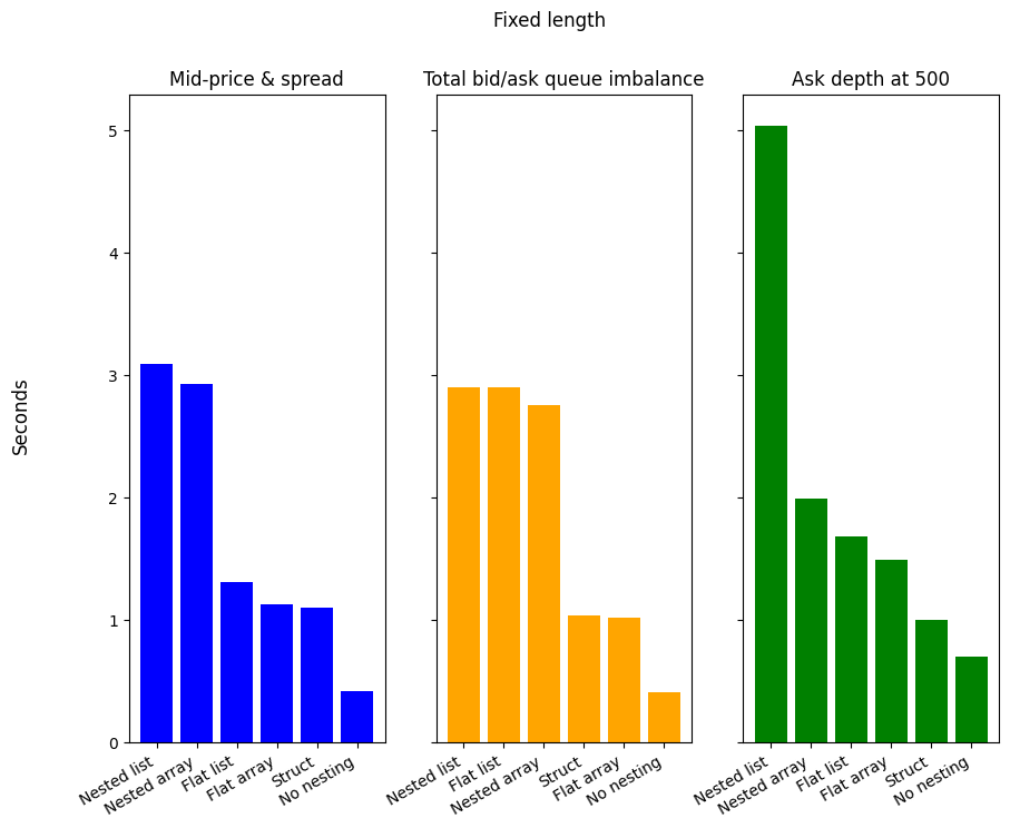 Chart - performance for different nested types - fixed length