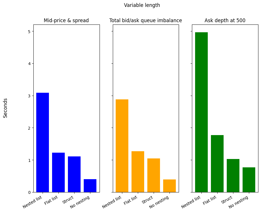 Chart - performance for different nested types - variable length