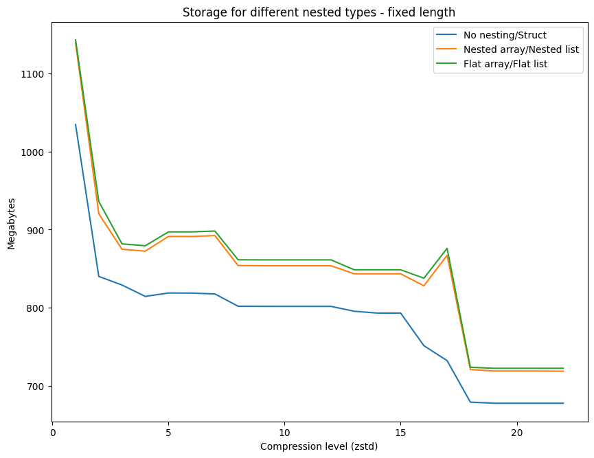 Chart - storage for different nested types - fixed length