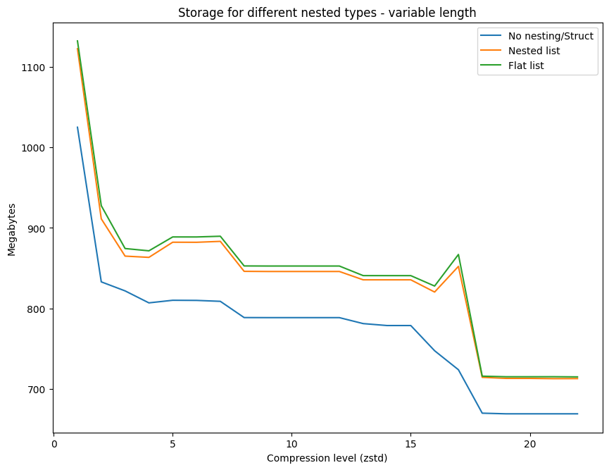 Chart - storage for different nested types - variable length